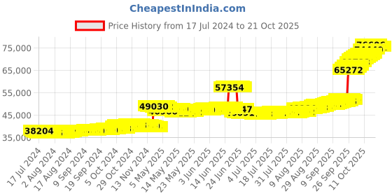 tatacliq.com malabar gold and diamonds Malabar Gold & Diamonds BIS hallmarked (916) 22k Yellow Gold Necklace for Women,Close to Neck malabar gold and diamonds Price History Graph from 17 Jul 2024 to 21 Oct 2025