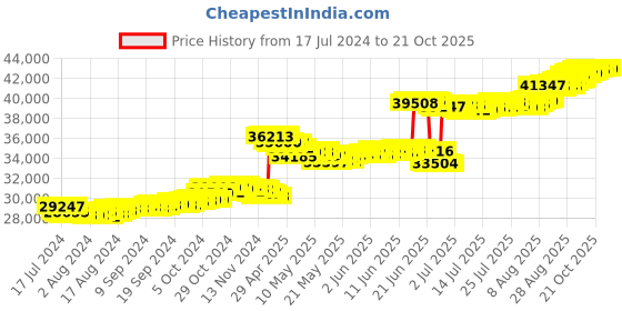 tatacliq.com malabar gold and diamonds Malabar Gold & Diamonds BIS hallmarked (916) 22k Yellow Gold Necklace for Women,Close to Neck malabar gold and diamonds Price History Graph from 17 Jul 2024 to 21 Oct 2025