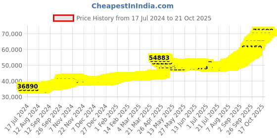tatacliq.com malabar gold and diamonds Malabar Gold & Diamonds BIS hallmarked (916) 22k Yellow Gold Necklace for Women,Close to Neck malabar gold and diamonds Price History Graph from 17 Jul 2024 to 20 Oct 2025