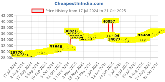 tatacliq.com malabar gold and diamonds Malabar Gold & Diamonds BIS hallmarked (916) 22k Yellow Gold Necklace for Women,Semi Long Necklace malabar gold and diamonds Price History Graph from 17 Jul 2024 to 21 Oct 2025