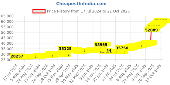tatacliq.com malabar gold and diamonds Malabar Gold & Diamonds BIS hallmarked (916) 22k Yellow Gold Necklace for Women,Semi Long Necklace malabar gold and diamonds Price History Graph from 17 Jul 2024 to 20 Oct 2025