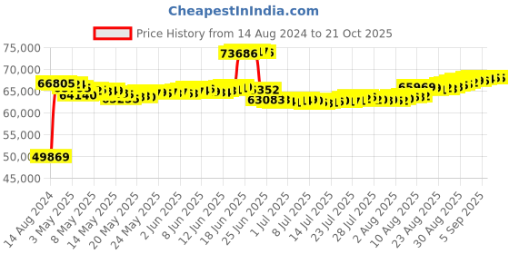 tatacliq.com malabar gold and diamonds Malabar Gold & Diamonds BIS hallmarked (916) 22k Yellow Gold Necklace for Women,Semi Long Necklace malabar gold and diamonds Price History Graph from 14 Aug 2024 to 20 Oct 2025