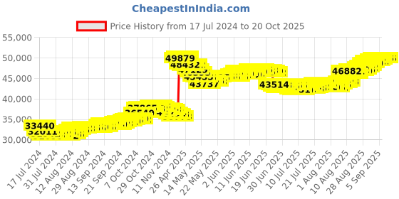 tatacliq.com Malabar Gold and Diamonds Butterfly 22 kt Gold Bracelet for Kids malabar gold and diamonds Price History Graph from 17 Jul 2024 to 20 Oct 2025
