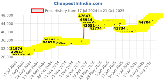 tatacliq.com Malabar Gold and Diamonds Floral 22 kt Gold Bracelet malabar gold and diamonds Price History Graph from 17 Jul 2024 to 21 Oct 2025