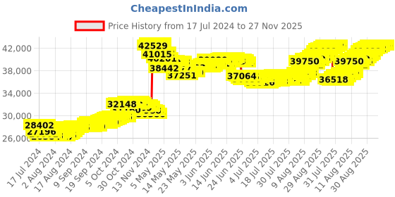 tatacliq.com Malabar Gold and Diamonds Floral 22 kt Gold Bracelet malabar gold and diamonds Price History Graph from 17 Jul 2024 to 27 Nov 2025
