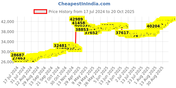 tatacliq.com Malabar Gold and Diamonds Floral 22 kt Gold Bracelet malabar gold and diamonds Price History Graph from 17 Jul 2024 to 20 Oct 2025