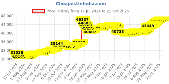 tatacliq.com Malabar Gold and Diamonds Floral 22 kt Gold Earrings malabar gold and diamonds Price History Graph from 17 Jul 2024 to 21 Oct 2025