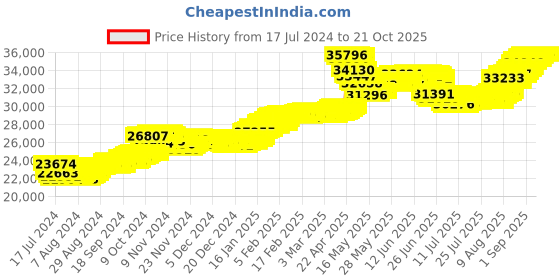 tatacliq.com Malabar Gold and Diamonds Floral 22 kt Gold Earrings malabar gold and diamonds Price History Graph from 17 Jul 2024 to 21 Oct 2025