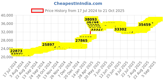 tatacliq.com Malabar Gold and Diamonds Floral 22 kt Gold Earrings malabar gold and diamonds Price History Graph from 17 Jul 2024 to 20 Oct 2025