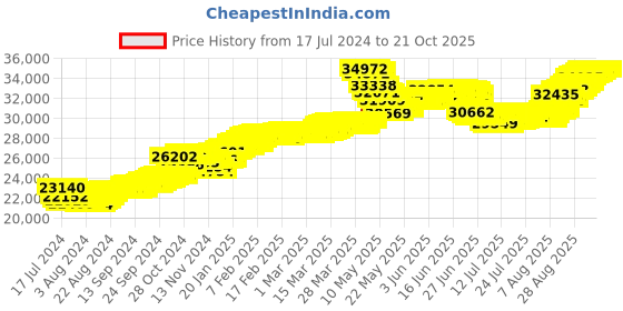 tatacliq.com Malabar Gold and Diamonds Floral 22 kt Gold Earrings malabar gold and diamonds Price History Graph from 17 Jul 2024 to 20 Oct 2025