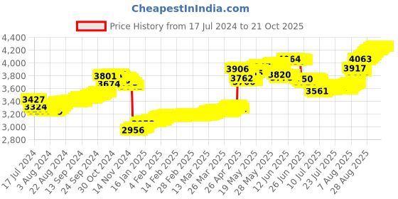 tatacliq.com Malabar Gold and Diamonds Floral 22 kt Gold Nosepin malabar gold and diamonds Price History Graph from 17 Jul 2024 to 21 Oct 2025