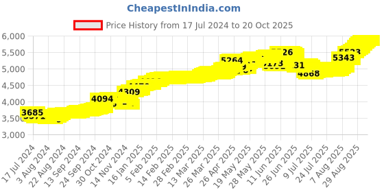 tatacliq.com Malabar Gold and Diamonds Floral 22 kt Gold Nosepin malabar gold and diamonds Price History Graph from 17 Jul 2024 to 20 Oct 2025