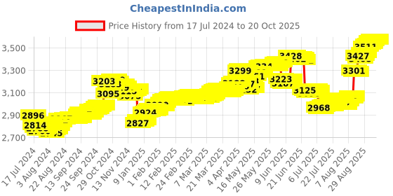 tatacliq.com Malabar Gold and Diamonds Floral 22 kt Gold Nosepin malabar gold and diamonds Price History Graph from 17 Jul 2024 to 20 Oct 2025
