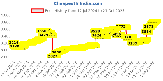 tatacliq.com Malabar Gold and Diamonds Floral 22 kt Gold Nosepin malabar gold and diamonds Price History Graph from 17 Jul 2024 to 21 Oct 2025