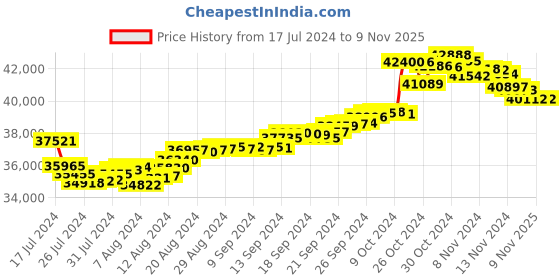 tatacliq.com Malabar Gold and Diamonds Floral 22k Gold Earrings for Women malabar gold and diamonds Price History Graph from 17 Jul 2024 to 7 Nov 2025