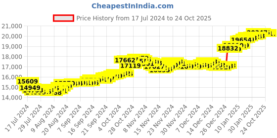 tatacliq.com Malabar Gold and Diamonds Floral 22k Gold Earrings for Women malabar gold and diamonds Price History Graph from 17 Jul 2024 to 23 Oct 2025