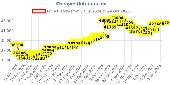 tatacliq.com Malabar Gold and Diamonds Floral 22k Gold Earrings for Women malabar gold and diamonds Price History Graph from 17 Jul 2024 to 29 Oct 2025