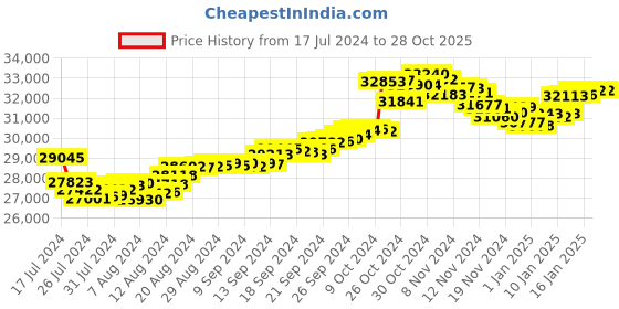 tatacliq.com Malabar Gold and Diamonds Floral 22k Gold Earrings for Women malabar gold and diamonds Price History Graph from 17 Jul 2024 to 27 Oct 2025