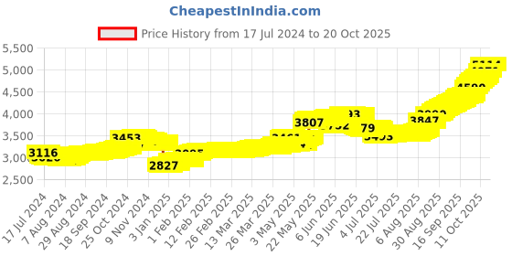 tatacliq.com Malabar Gold and Diamonds Floral 22k Gold Nosepin for Women malabar gold and diamonds Price History Graph from 17 Jul 2024 to 20 Oct 2025
