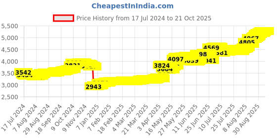 tatacliq.com Malabar Gold and Diamonds Floral 22k Gold Nosepin for Women malabar gold and diamonds Price History Graph from 17 Jul 2024 to 21 Oct 2025