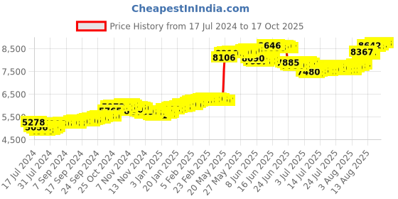 tatacliq.com Malabar Gold and Diamonds G Design 18k Gold Unisex Pendant without Chain malabar gold and diamonds Price History Graph from 17 Jul 2024 to 16 Oct 2025