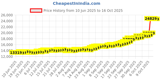 tatacliq.com Malabar Gold and Diamonds Ganesh Plain 999 Silver 100g Silver Coin malabar gold and diamonds Price History Graph from 10 Jun 2025 to 16 Oct 2025