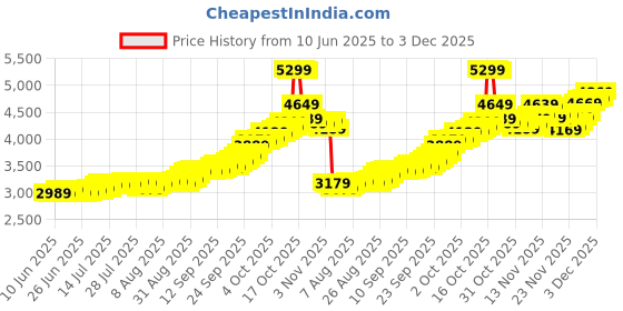 tatacliq.com Malabar Gold and Diamonds Ganesh Plain 999 Silver 20g Silver Coin malabar gold and diamonds Price History Graph from 10 Jun 2025 to 3 Dec 2025