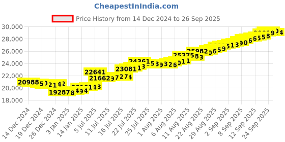 tatacliq.com malabar gold and diamonds Malabar Gold & Diamonds 14k Yellow Gold Chain Bracelet malabar gold and diamonds Price History Graph from 14 Dec 2024 to 26 Sep 2025