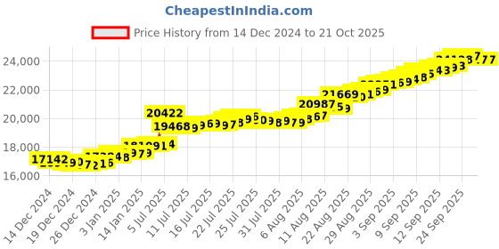 tatacliq.com malabar gold and diamonds Malabar Gold & Diamonds 14k Yellow Gold Chain Bracelet malabar gold and diamonds Price History Graph from 14 Dec 2024 to 21 Oct 2025