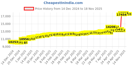 tatacliq.com malabar gold and diamonds Malabar Gold & Diamonds 14k Yellow Gold Dangler Earrings For Women malabar gold and diamonds Price History Graph from 14 Dec 2024 to 18 Nov 2025