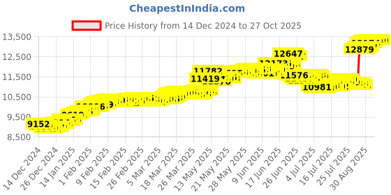 tatacliq.com malabar gold and diamonds Malabar Gold & Diamonds 14k Yellow Gold Dangler Earrings For Women malabar gold and diamonds Price History Graph from 14 Dec 2024 to 26 Oct 2025