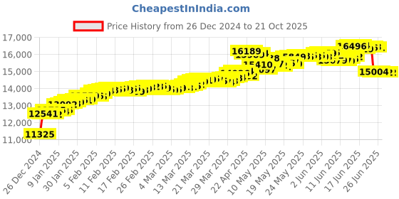 tatacliq.com malabar gold and diamonds Malabar Gold & Diamonds 14k Yellow Gold Dangler Earrings For Women malabar gold and diamonds Price History Graph from 26 Dec 2024 to 21 Oct 2025