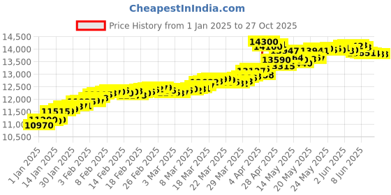 tatacliq.com malabar gold and diamonds Malabar Gold & Diamonds 14k Yellow Gold Dangler Earrings For Women malabar gold and diamonds Price History Graph from 1 Jan 2025 to 27 Oct 2025