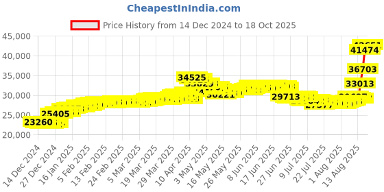 tatacliq.com malabar gold and diamonds Malabar Gold & Diamonds 14k Yellow Gold Necklace For Women malabar gold and diamonds Price History Graph from 14 Dec 2024 to 18 Oct 2025