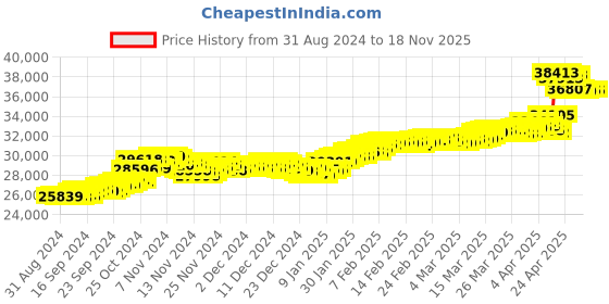 tatacliq.com malabar gold and diamonds Malabar Gold & Diamonds 18k (750) BIS hallmark Rose Gold Bracelet for Women malabar gold and diamonds Price History Graph from 31 Aug 2024 to 18 Nov 2025