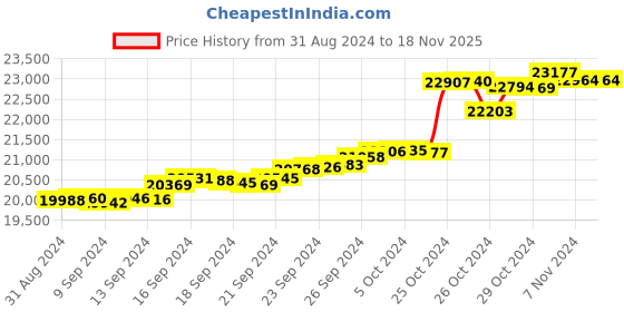 tatacliq.com malabar gold and diamonds Malabar Gold & Diamonds 18k (750) BIS Hallmark Rose Gold Earring for Women malabar gold and diamonds Price History Graph from 31 Aug 2024 to 18 Nov 2025