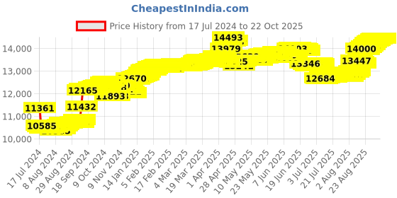 tatacliq.com malabar gold and diamonds Malabar Gold & Diamonds 18k IGI Certified Diamond & Rose Gold Pendant for Women malabar gold and diamonds Price History Graph from 17 Jul 2024 to 22 Oct 2025