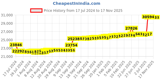 tatacliq.com malabar gold and diamonds Malabar Gold & Diamonds 18k IGI Certified Diamond & Rose Gold Pendant for Women malabar gold and diamonds Price History Graph from 17 Jul 2024 to 17 Nov 2025