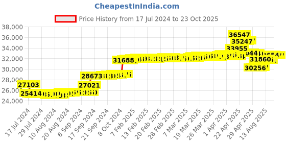 tatacliq.com malabar gold and diamonds Malabar Gold & Diamonds 18k IGI Certified Diamond & Rose Gold Pendant for Women malabar gold and diamonds Price History Graph from 17 Jul 2024 to 23 Oct 2025