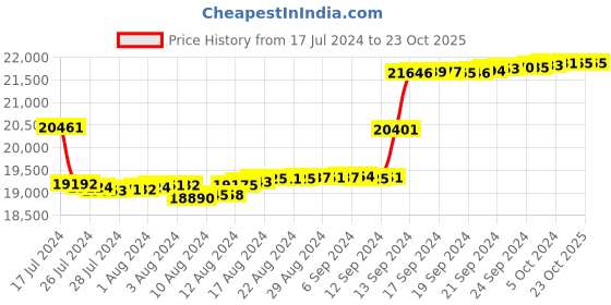 tatacliq.com malabar gold and diamonds Malabar Gold & Diamonds 18k IGI Certified Diamond & Rose Gold Pendant for Women malabar gold and diamonds Price History Graph from 17 Jul 2024 to 22 Oct 2025