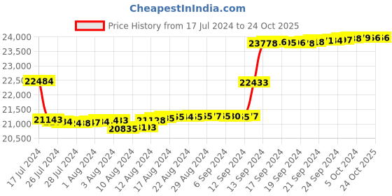 tatacliq.com malabar gold and diamonds Malabar Gold & Diamonds 18k IGI Certified Diamond & Rose Gold Pendant for Women malabar gold and diamonds Price History Graph from 17 Jul 2024 to 22 Oct 2025