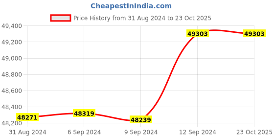 tatacliq.com malabar gold and diamonds Malabar Gold & Diamonds 18k IGI Certified Diamond & Rose Gold Pendant for Women malabar gold and diamonds Price History Graph from 31 Aug 2024 to 22 Oct 2025