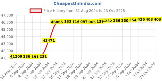 tatacliq.com malabar gold and diamonds Malabar Gold & Diamonds 18k IGI Certified Diamond & Rose Gold Pendant for Women malabar gold and diamonds Price History Graph from 31 Aug 2024 to 22 Oct 2025