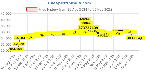 tatacliq.com malabar gold and diamonds Malabar Gold & Diamonds 18k IGI Certified Diamond & Rose Gold Pendant for Women malabar gold and diamonds Price History Graph from 31 Aug 2024 to 18 Nov 2025