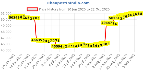 tatacliq.com malabar gold and diamonds Malabar Gold & Diamonds 18k IGI Certified Diamond & Rose Gold Pendant for Women malabar gold and diamonds Price History Graph from 10 Jun 2025 to 21 Oct 2025
