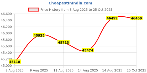 tatacliq.com malabar gold and diamonds Malabar Gold & Diamonds 18k IGI Certified Diamond & Rose Gold Pendant for Women malabar gold and diamonds Price History Graph from 8 Aug 2025 to 24 Oct 2025