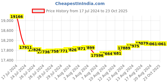 tatacliq.com malabar gold and diamonds Malabar Gold & Diamonds 18k IGI Certified Diamond & Yellow Gold Pendant for Women malabar gold and diamonds Price History Graph from 17 Jul 2024 to 23 Oct 2025