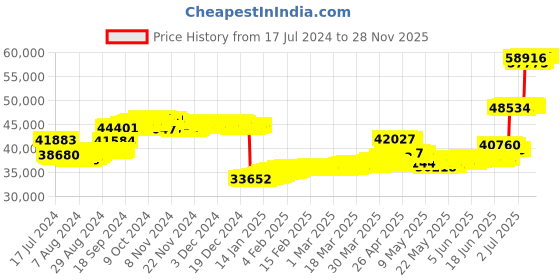 tatacliq.com malabar gold and diamonds Malabar Gold & Diamonds 18k Rose Diamond Bangle For Kids malabar gold and diamonds Price History Graph from 17 Jul 2024 to 26 Nov 2025