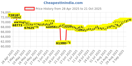 tatacliq.com malabar gold and diamonds Malabar Gold & Diamonds 18k Rose Diamond Bangle For Women malabar gold and diamonds Price History Graph from 28 Apr 2025 to 20 Oct 2025