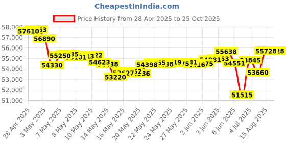 tatacliq.com malabar gold and diamonds Malabar Gold & Diamonds 18k Rose Diamond Bangle For Women malabar gold and diamonds Price History Graph from 28 Apr 2025 to 24 Oct 2025